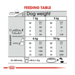 جدول میزان مصرف غذای خشک سگ با حساسیت دندانی مینی دنتال کر رویال کنین